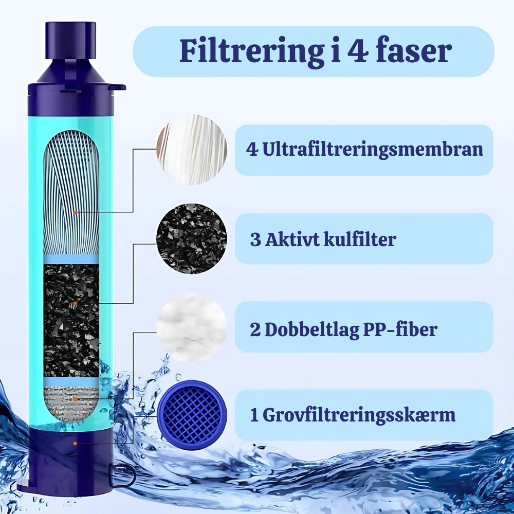 HydroSafe™ – Nødsituation Vandrensningsfilter
